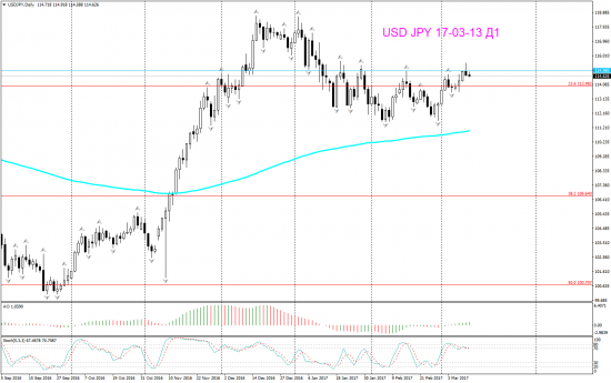 V! USD JPY торг сигн Daily,  Н4