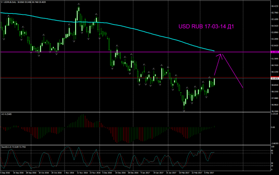 V! USD RUB  торг сигн Daily