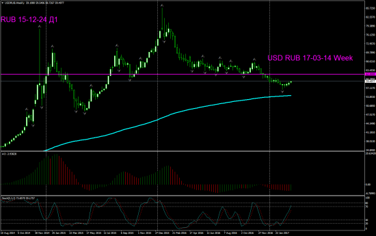 V! USD RUB  торг сигн Daily