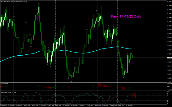 V! NZD USD торг сигн Daily