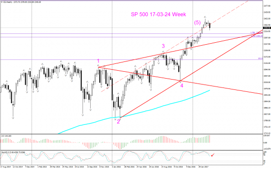 V! SP 500 торг сигн Daily