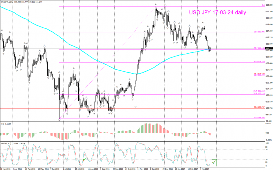 V! USD JPY Daily