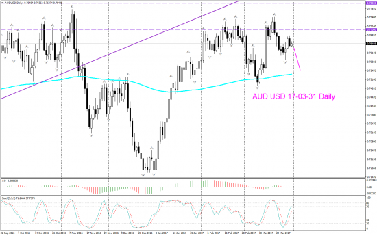 V! AUD USD Weekly Daily