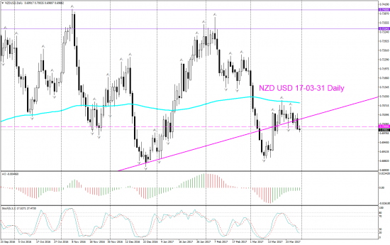 V! NZD USD торг сигн Weekly