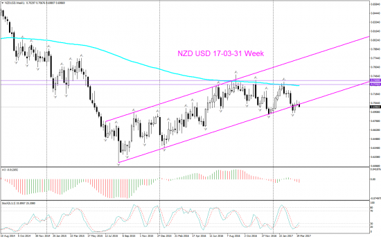 V! NZD USD торг сигн Weekly