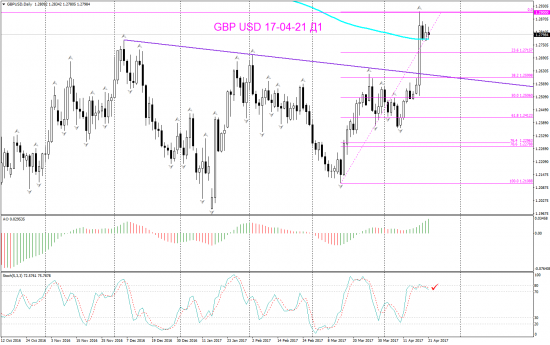 GBP USD торг сигн Daily