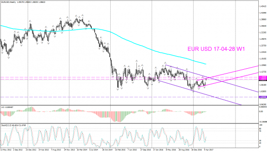 V! EUR USD торг сигн Daily