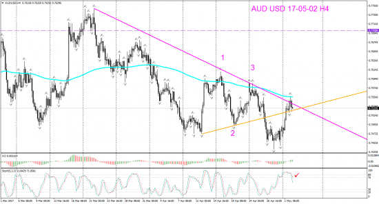 V! AUD USD Н4 торг сигн