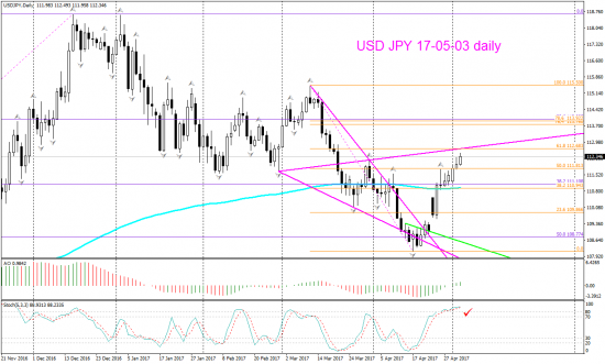 V! USD JPY Daily