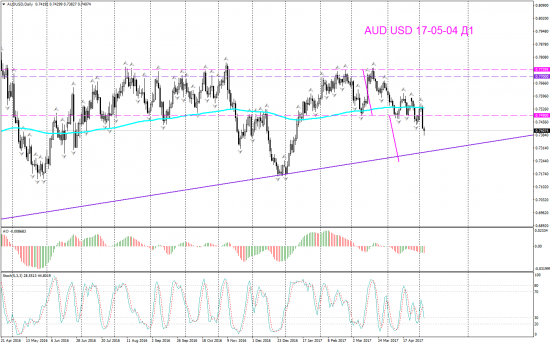 V! AUD USD Д1 защита прибыли и среднесрочн цели