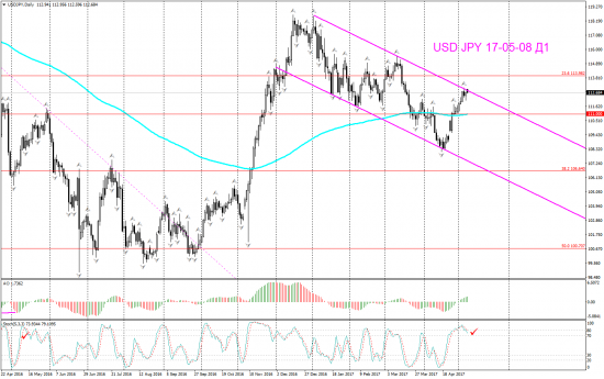 V! USD JPY Daily