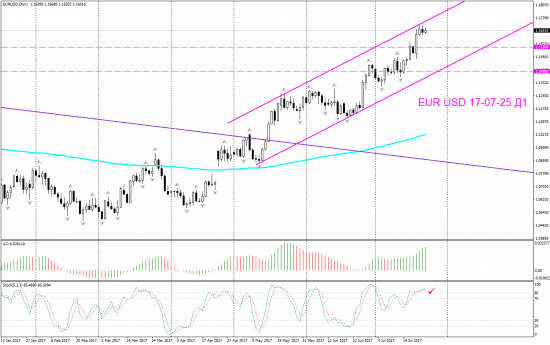 V! EUR USD Daily торг сигн