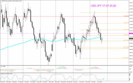 V! USD JPY Daily торг сигн