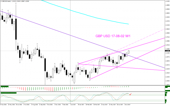 V! GBP USD торг сигн Daily