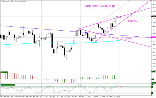 V! GBP USD торг сигн Daily