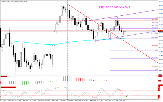 V! USD JPY торг сигн Weekly