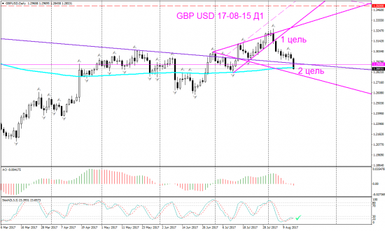 V! GBP USD Д1 время защищать прибыль