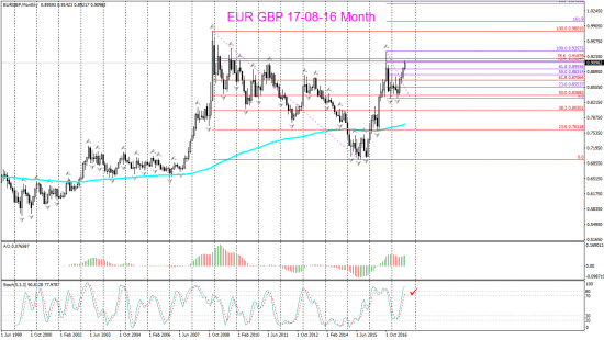 V! EUR GBP Month