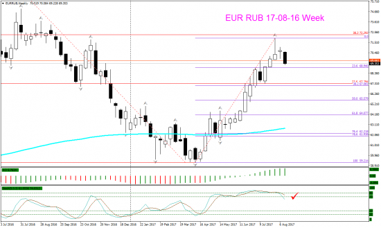 V! EUR RUB торг сигн Weekly