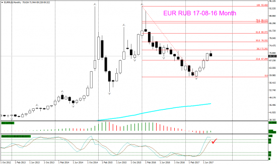 V! EUR RUB торг сигн Weekly