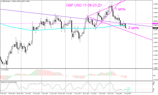 V! GBP USD Д1 и Weekly