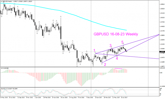 V! GBP USD Д1 и Weekly