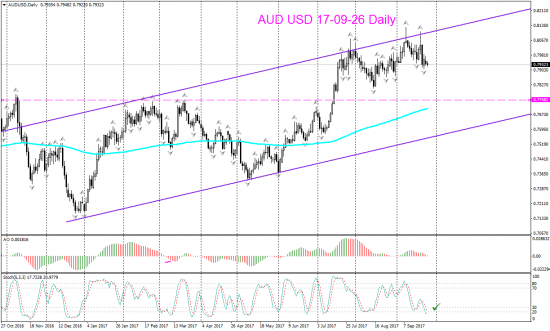 V! AUD USD торг сигн Daily