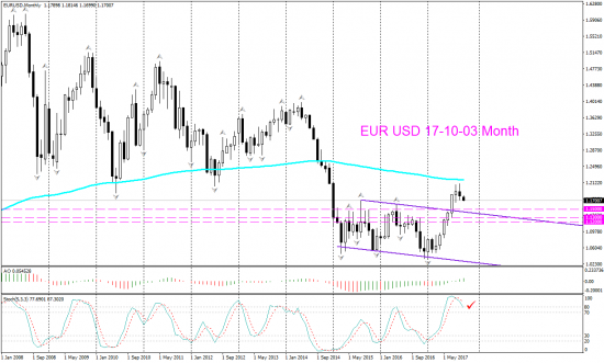 V! EUR USD Daily и Month