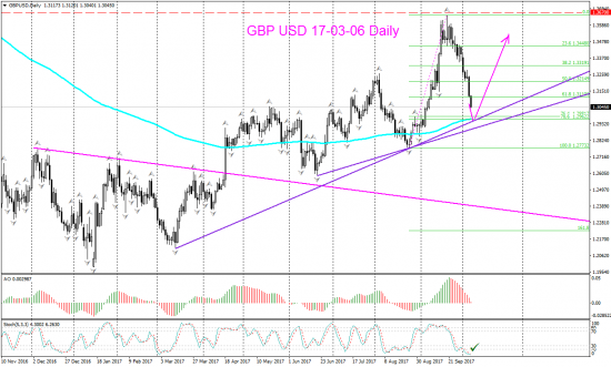 V! GBP USD Daily