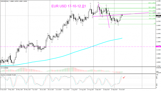 V! EUR USD торг сигн Daily