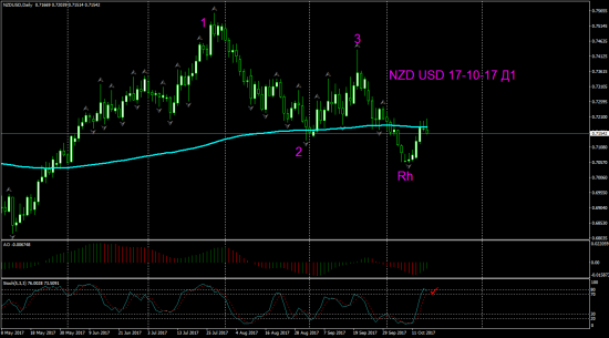 V! NZD USD торг сигн Daily