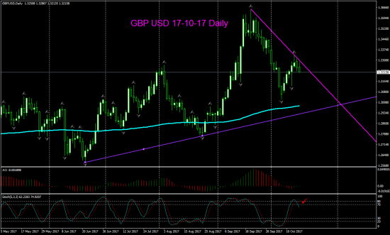 V! GBP USD торг сигн Daily