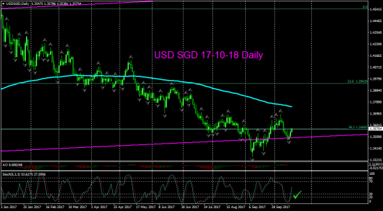 V! USD SGD тор сигн Daily, Month