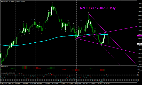 V! NZD USD Д1 защита прибыли