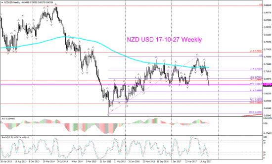 V! NZD USD Weekly