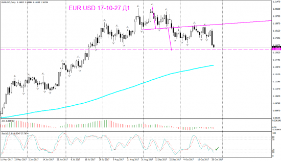 V! EUR USD Daily Гип и Гип