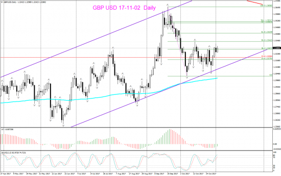 V! GBP USD торг сигн Month, Weekly, Daily, Н4