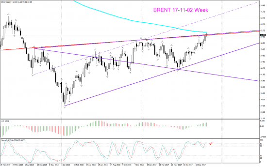 V! Нефть Brent торг сигн Weekly Daily