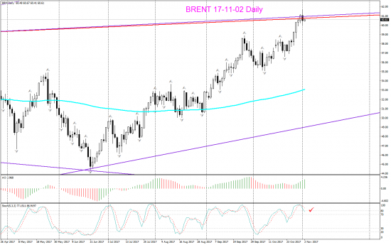 V! Нефть Brent торг сигн Weekly Daily