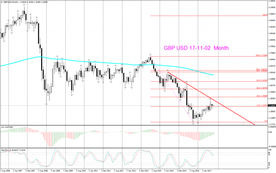 V! GBP USD торг сигн Month, Weekly, Daily, Н4