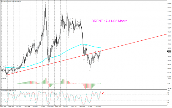 V! Нефть Brent торг сигн Weekly Daily