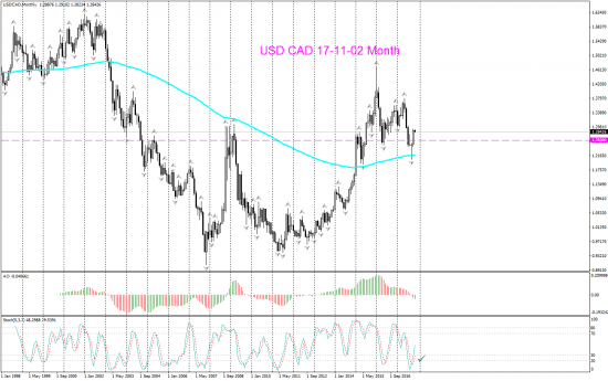 V! USD CAD торг сигн Daily