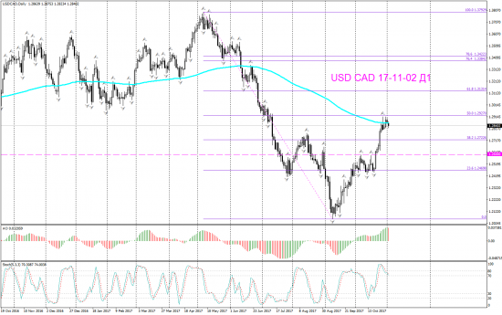 V! USD CAD торг сигн Daily