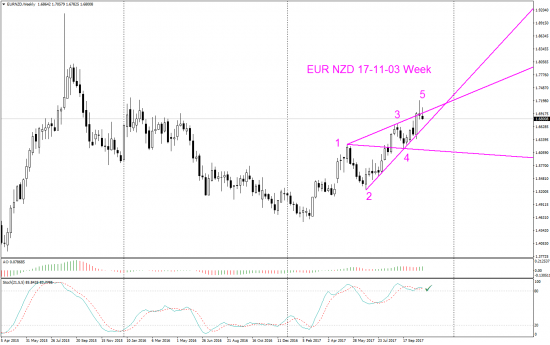 V! EUR NZD торг сигн Weekly