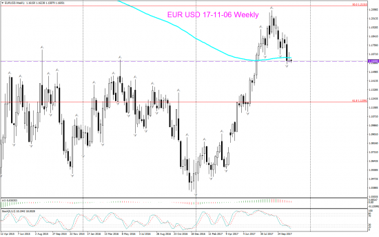 V! EUR USD торг сигн Daily, Weekly