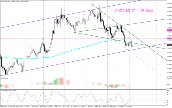 V! AUD USD торг сигн Weekly