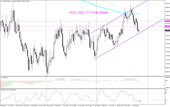 V! AUD USD торг сигн Weekly