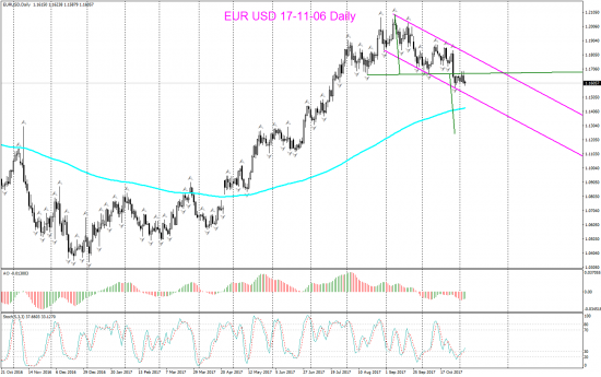 V! EUR USD торг сигн Daily, Weekly