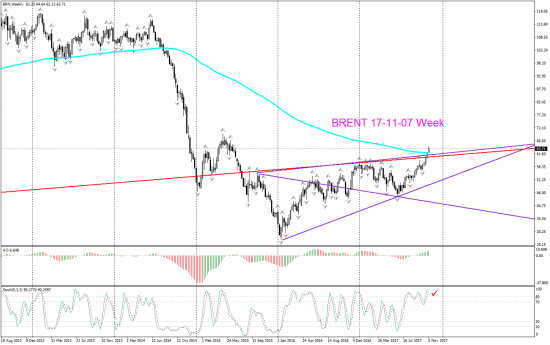 V! Нефть Brent торг сигн Daily