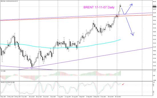 V! Нефть Brent торг сигн Daily